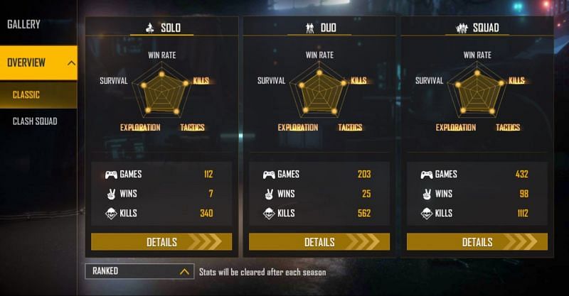 Amitbhai’s ranked stats